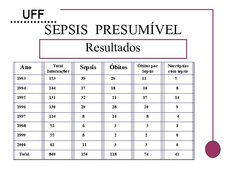 SEPSIS PRESUMÍVEL Resultados Ano Total Internações Sepsis Óbitos por Sepsis Necrópsias com sepsis 1993