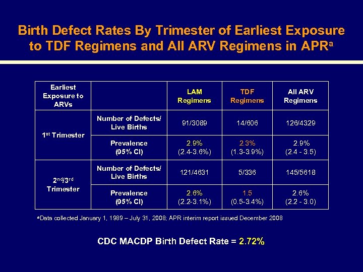 Birth Defect Rates By Trimester of Earliest Exposure to TDF Regimens and All ARV