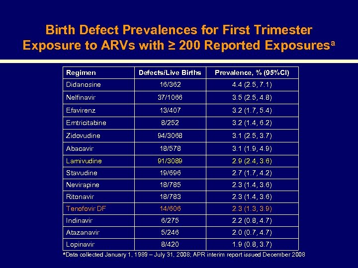 Birth Defect Prevalences for First Trimester Exposure to ARVs with ≥ 200 Reported Exposuresa