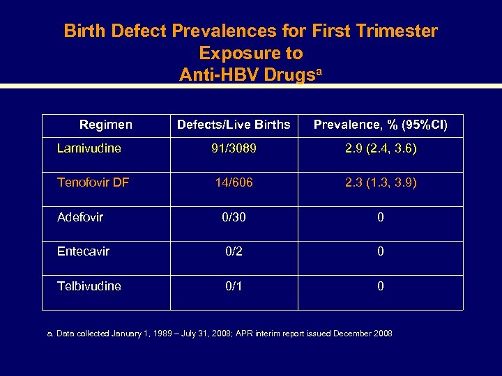 Birth Defect Prevalences for First Trimester Exposure to Anti-HBV Drugsa Regimen Defects/Live Births Prevalence,