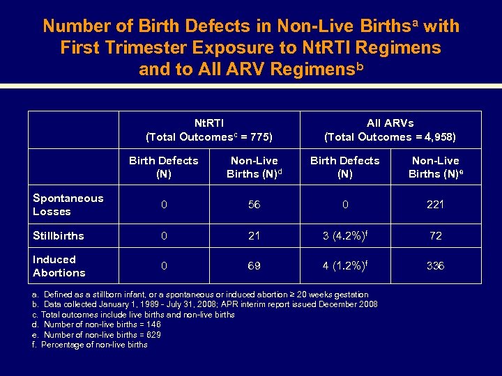 Number of Birth Defects in Non-Live Birthsa with First Trimester Exposure to Nt. RTI