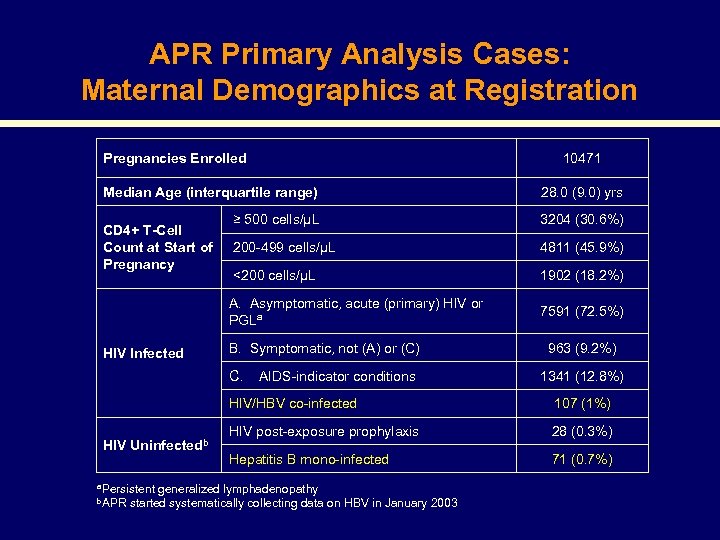 APR Primary Analysis Cases: Maternal Demographics at Registration Pregnancies Enrolled 10471 Median Age (interquartile