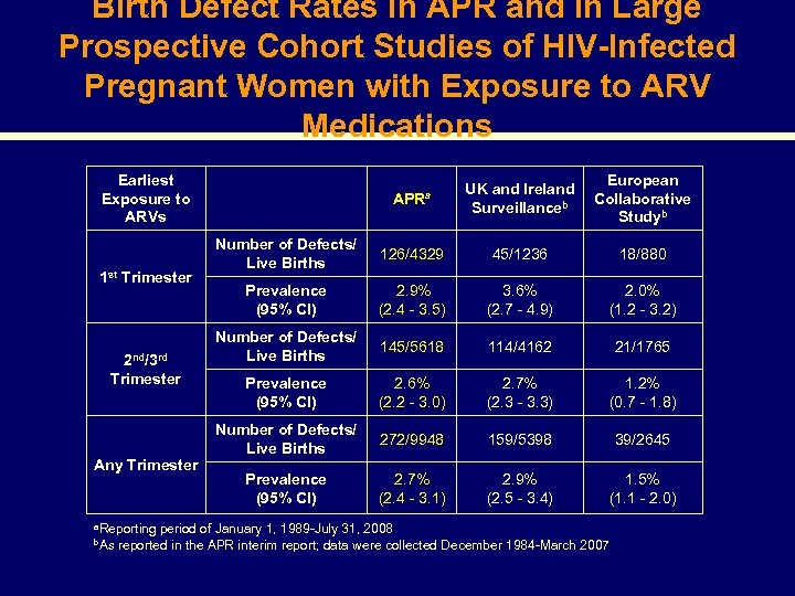 Birth Defect Rates in APR and in Large Prospective Cohort Studies of HIV-Infected Pregnant