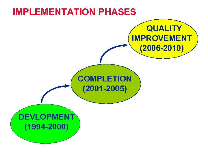 IMPLEMENTATION PHASES QUALITY IMPROVEMENT (2006 -2010) COMPLETION (2001 -2005) DEVLOPMENT (1994 -2000) 