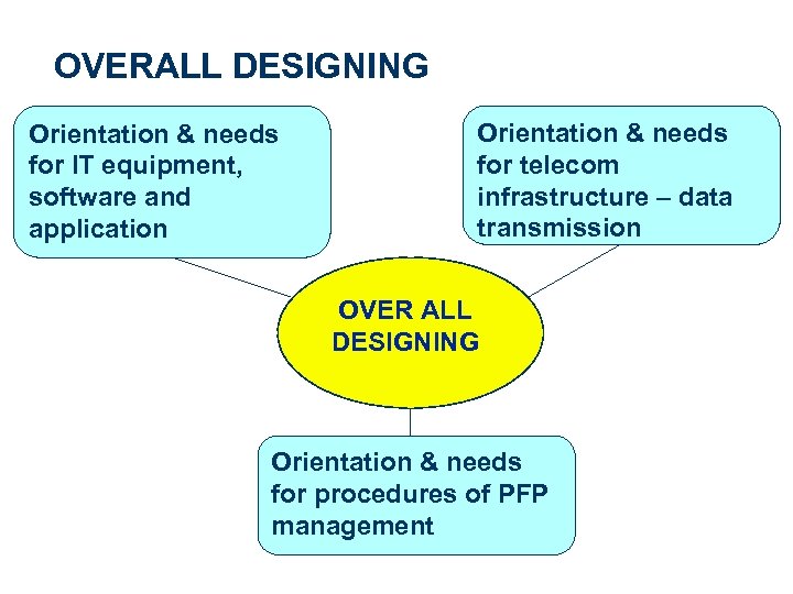 OVERALL DESIGNING Orientation & needs for IT equipment, software and application Orientation & needs