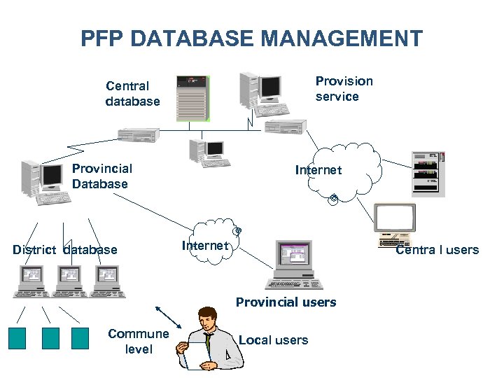 PFP DATABASE MANAGEMENT Provision service Central database Provincial Database District database Internet Centra l