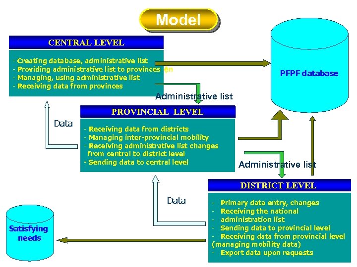 Model CENTRAL LEVEL - Creating database, administrative list - Providing administrative list to provinces