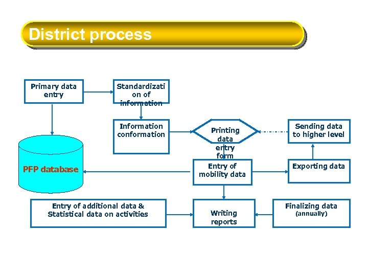 District process Primary data entry Standardizati on of information Information conformation PFP database Entry