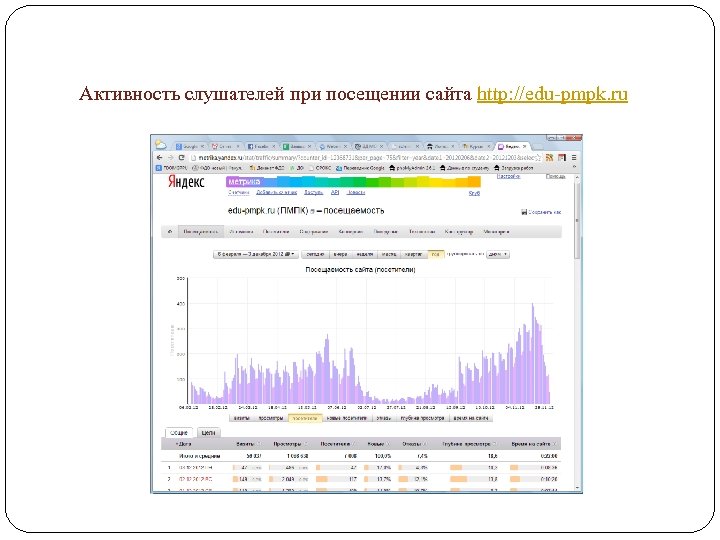 Активность слушателей при посещении сайта http: //edu-pmpk. ru 
