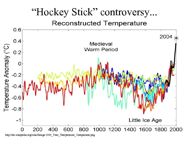 “Hockey Stick” controversy. . . or, The temperature over the last 1 -2 kyr