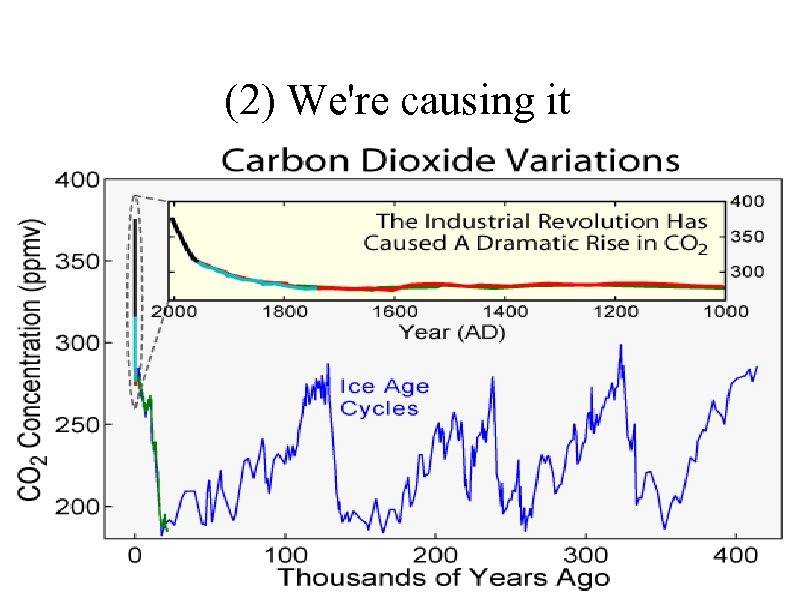 (2) We're causing it 