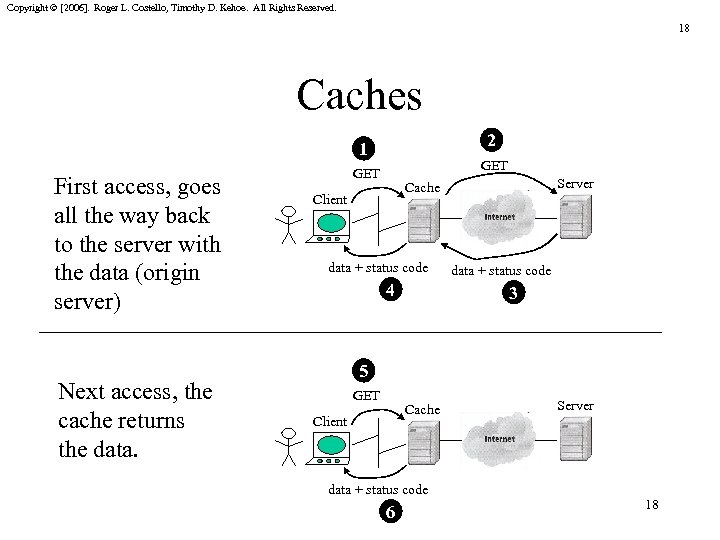 Copyright © [2006]. Roger L. Costello, Timothy D. Kehoe. All Rights Reserved. 18 Caches