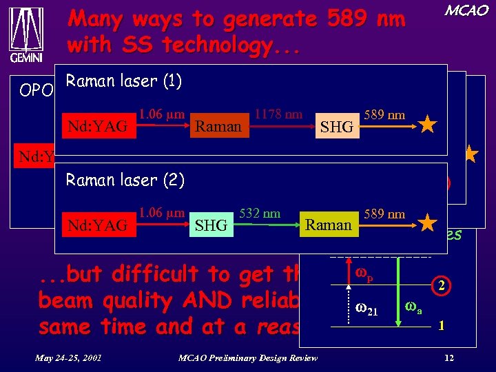 Many ways to generate 589 nm with SS technology. . . MCAO Raman laser