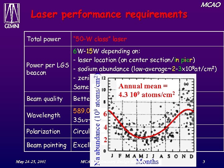 Laser performance requirements Total power MCAO “ 50 -W class” laser Na abundance (109