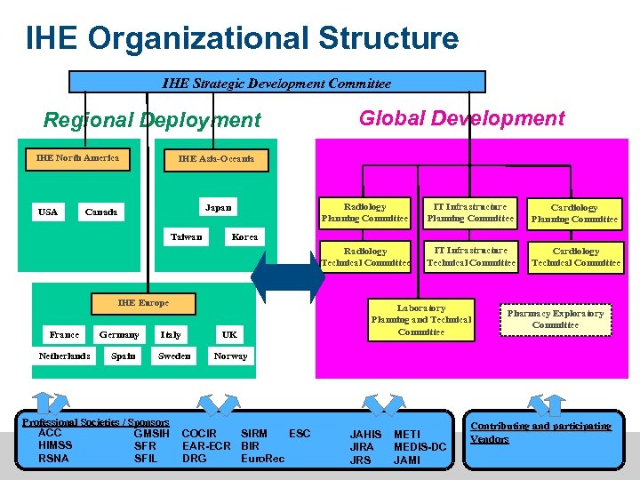 IHE Organizational Structure IHE Strategic Development Committee Regional Deployment IHE North America Global Development