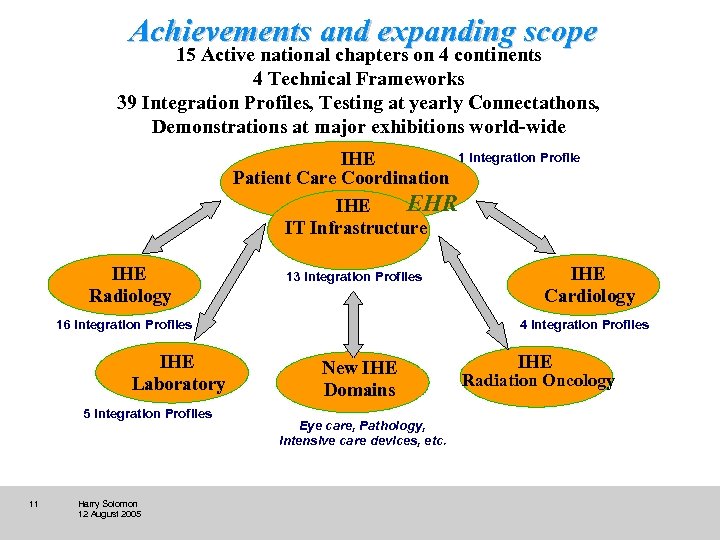 Achievements and expanding scope 15 Active national chapters on 4 continents 4 Technical Frameworks