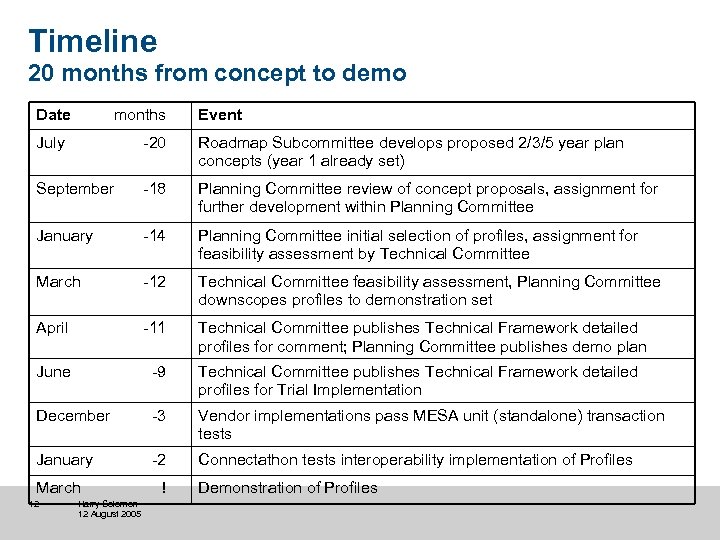 Timeline 20 months from concept to demo Date months Event July -20 Roadmap Subcommittee