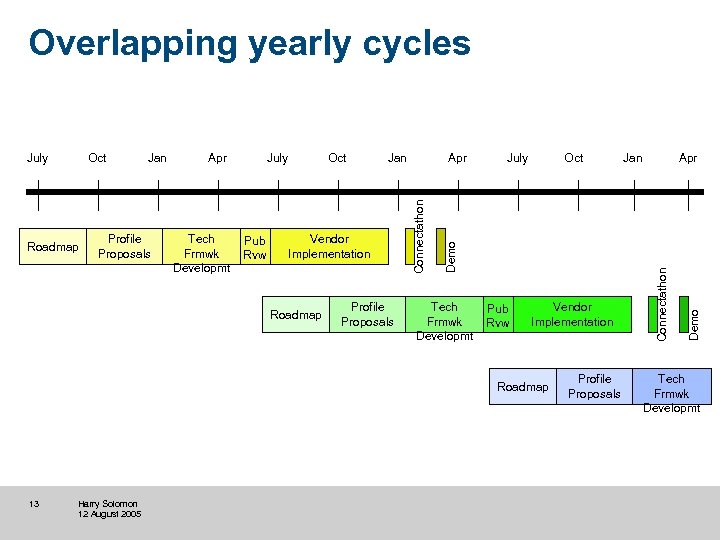 Overlapping yearly cycles Tech Frmwk Developmt July Pub Rvw Oct Jan Vendor Implementation Roadmap