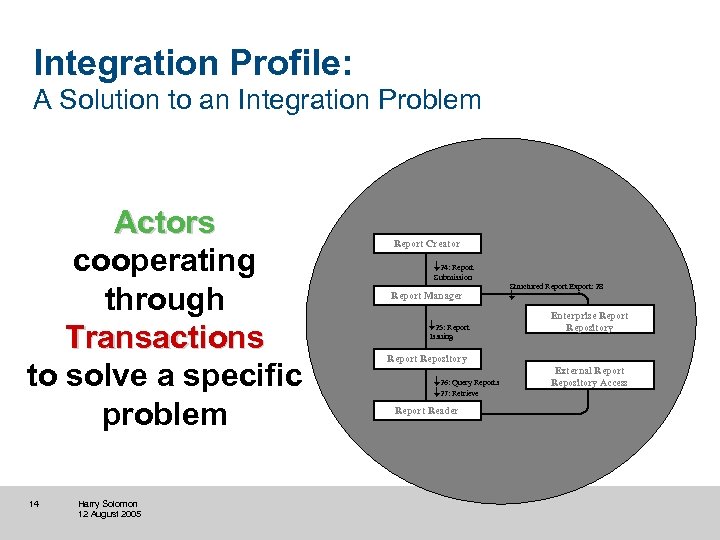 Integration Profile: A Solution to an Integration Problem Actors cooperating through Transactions to solve