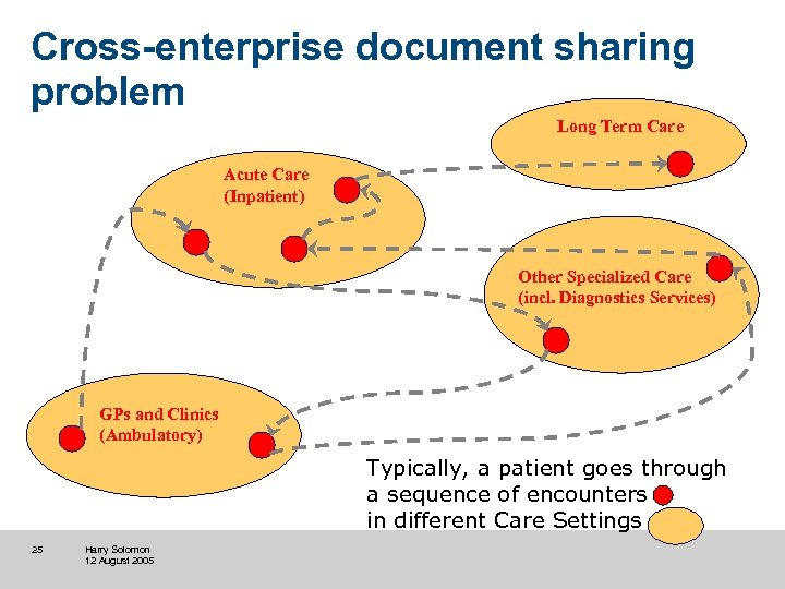 Cross-enterprise document sharing problem Long Term Care Acute Care (Inpatient) Other Specialized Care (incl.