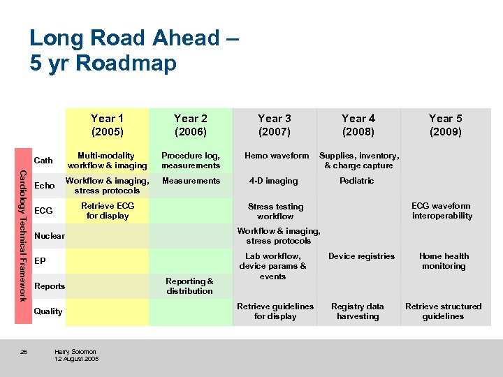 Long Road Ahead – 5 yr Roadmap Year 2 (2006) Year 3 (2007) Year