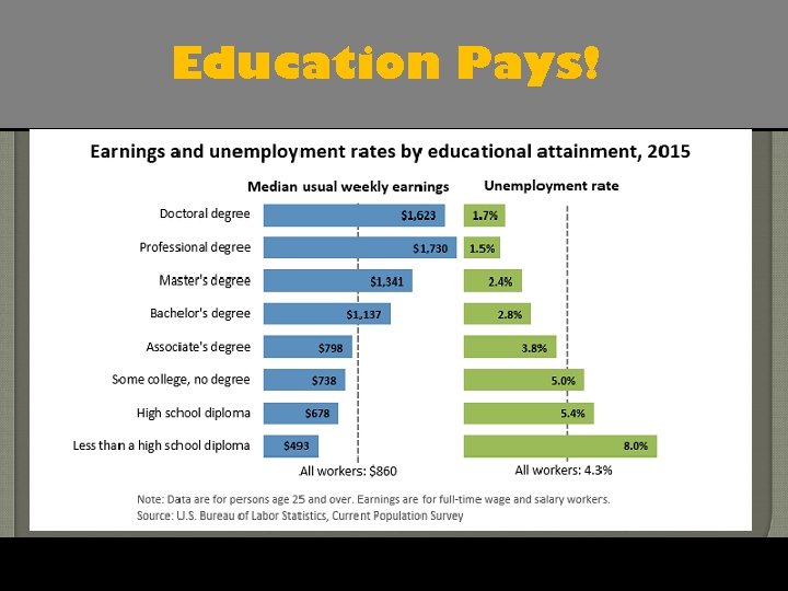 Education Pays! 