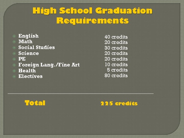High School Graduation Requirements English Math Social Studies Science PE Foreign Lang. /Fine Art