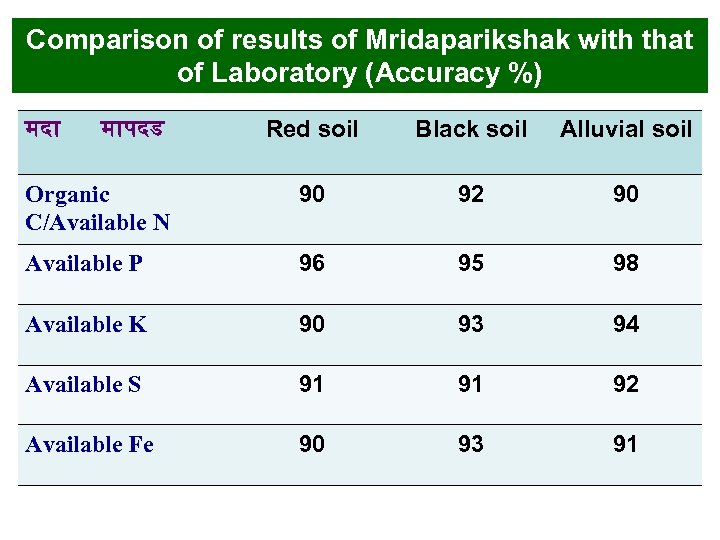 Comparison of results of Mridaparikshak with that of Laboratory (Accuracy %) मद म पदड
