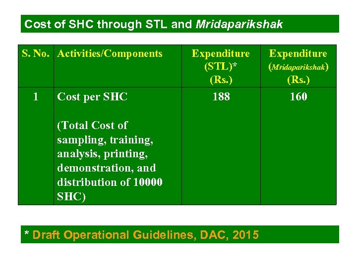 Cost of SHC through STL and Mridaparikshak S. No. Activities/Components 1 Cost per SHC