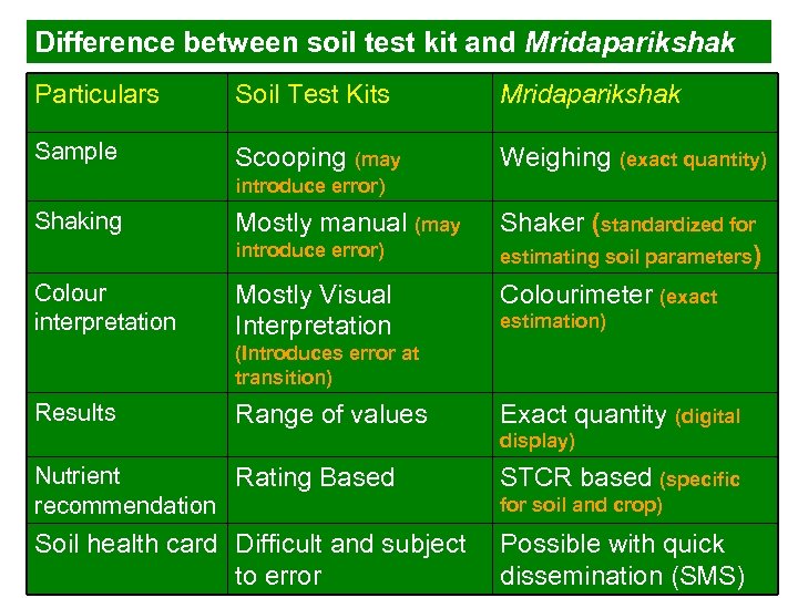 Difference between soil test kit and Mridaparikshak Particulars Soil Test Kits Mridaparikshak Sample Scooping