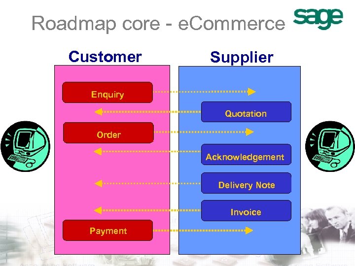 Roadmap core - e. Commerce Customer Supplier Enquiry Quotation Order Acknowledgement Delivery Note Invoice