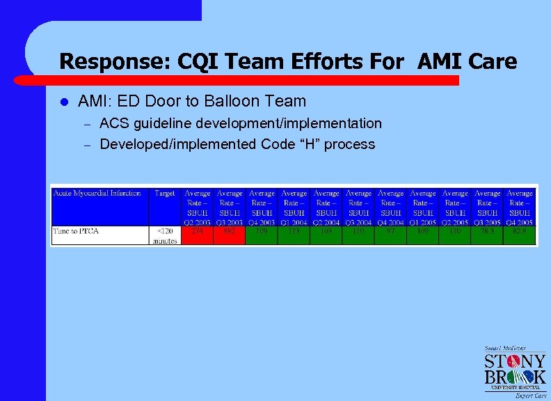 Response: CQI Team Efforts For AMI Care l AMI: ED Door to Balloon Team