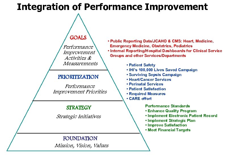 Integration of Performance Improvement GOALS Performance Improvement Activities & Measurements • Public Reporting Data/JCAHO