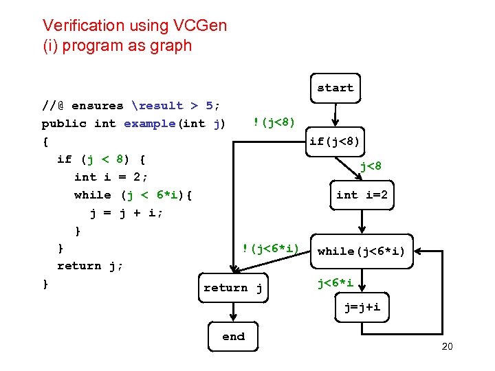 Verification using VCGen (i) program as graph start //@ ensures result > 5; !(j<8)