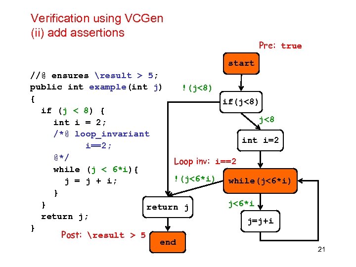 Verification using VCGen (ii) add assertions Pre: true start //@ ensures result > 5;