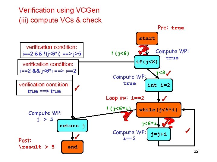 Verification using VCGen (iii) compute VCs & check Pre: true start verification condition: i==2