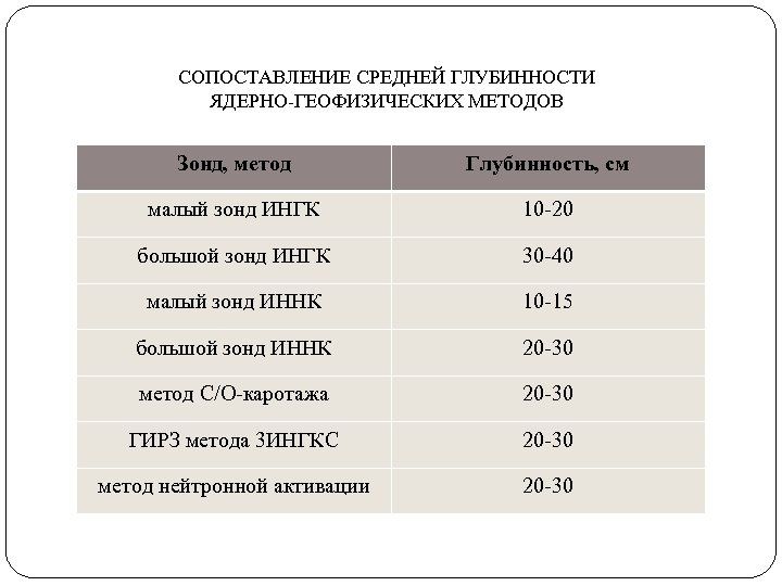 СОПОСТАВЛЕНИЕ СРЕДНЕЙ ГЛУБИННОСТИ ЯДЕРНО-ГЕОФИЗИЧЕСКИХ МЕТОДОВ Зонд, метод Глубинность, см малый зонд ИНГК 10 -20