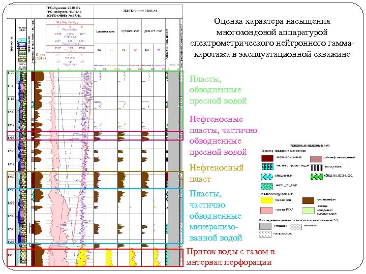 Оценка характера насыщения многозондовой аппаратурой спектрометрического нейтронного гаммакаротажа в эксплуатационной скважине Пласты, обводненные пресной