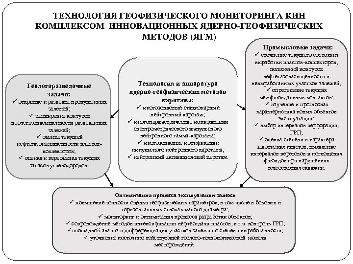 ТЕХНОЛОГИЯ ГЕОФИЗИЧЕСКОГО МОНИТОРИНГА КИН КОМПЛЕКСОМ ИННОВАЦИОННЫХ ЯДЕРНО-ГЕОФИЗИЧЕСКИХ МЕТОДОВ (ЯГМ) Промысловые задачи: Геологоразведочные задачи: ü