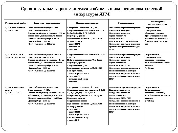 Сравнительные характеристики и область применения комплексной аппаратуры ЯГМ Геофизический прибор Технические характеристики Измеряемые параметры