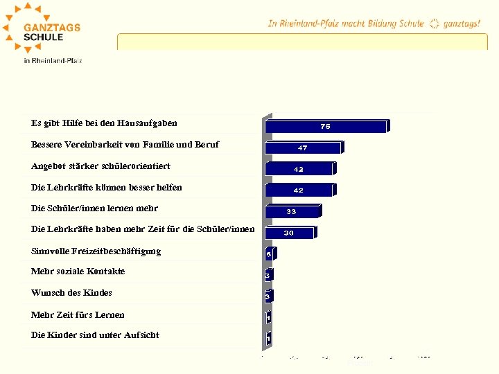 Es gibt Hilfe bei den Hausaufgaben Bessere Vereinbarkeit von Familie und Beruf Angebot stärker