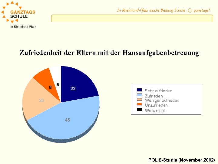 Zufriedenheit der Eltern mit der Hausaufgabenbetreuung Sehr zufrieden Zufrieden Weniger zufrieden Unzufrieden Weiß nicht