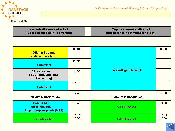 Organisationsmodell GTS I (über den gesamten Tag verteilt) Organisationsmodell GTS II (zusätzliches Nachmittagsangebot) 08: