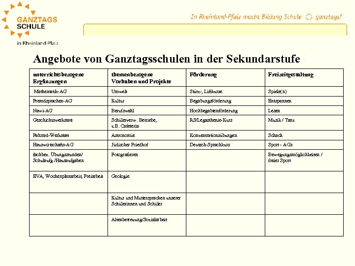 Angebote von Ganztagsschulen in der Sekundarstufe I unterrichtsbezogene Ergänzungen themenbezogene Vorhaben und Projekte Förderung