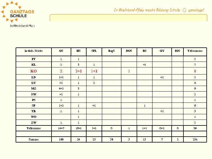 kreisfr. Städte GS HS FT 1 1 KL 2 3 1 KO 2 2+1