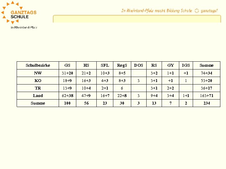 Schulbezirke GS HS SFL Reg. S NW 31+20 21+2 10+3 8+5 KO 18+9 16+3