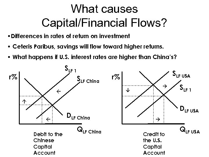 What causes Capital/Financial Flows? • Differences in rates of return on investment • Ceteris