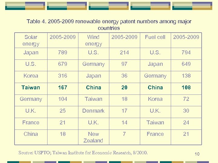 Table 4. 2005 -2009 renewable energy patent numbers among major countries Solar energy 2005