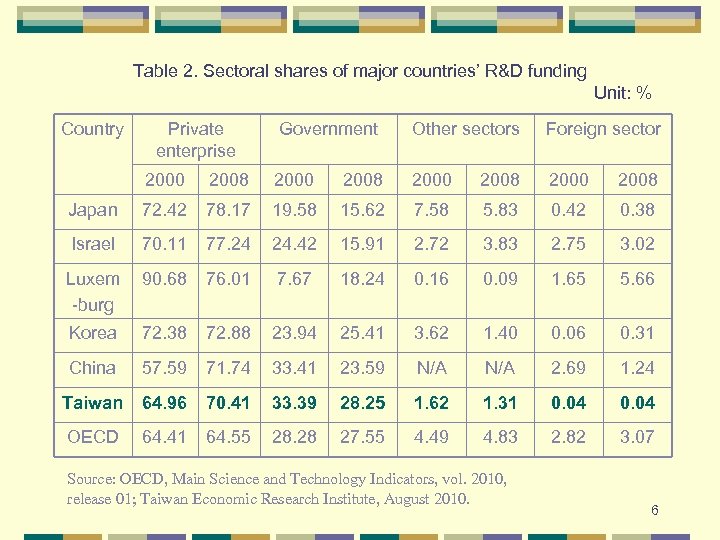 Table 2. Sectoral shares of major countries’ R&D funding Unit: % Country Private enterprise