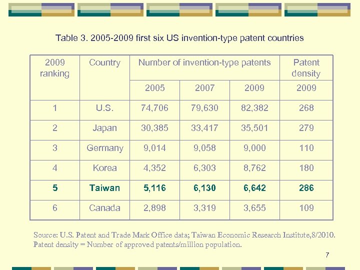 Table 3. 2005 -2009 first six US invention-type patent countries 2009 ranking Country Number
